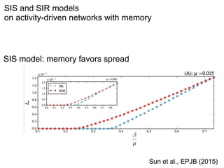 SIS and SIR models
on activity-driven networks with memory
Sun et al., EPJB (2015)
SIS model: memory favors spread
µ
 