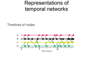 Representations of
temporal networks
Timelines of nodes
 
