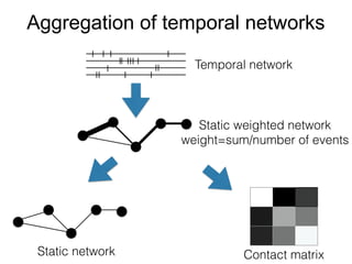 Aggregation of temporal networks
Temporal network
Static weighted network
weight=sum/number of events
Static network Conta...