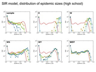 SIR model, distribution of epidemic sizes (high school)
0.0 0.2 0.4 0.6 0.8 1.0
Epidemic size
10
-1
10
0
10
1
10
2
PDF
0.0...