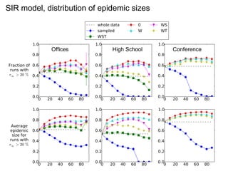 169
SIR model, distribution of epidemic sizes
Offices High School Conference
 