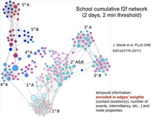 School cumulative f2f network
(2 days, 2 min threshold)
J. Stehlé et al. PLoS ONE
6(8):e23176 (2011)
temporal information:...