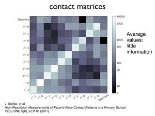 contact matrices
J. Stehle, et al.
High-Resolution Measurements of Face-to-Face Contact Patterns in a Primary School
PLoS ...