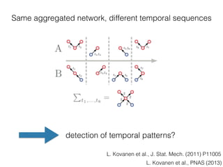 Same aggregated network, different temporal sequences
detection of temporal patterns?
L. Kovanen et al., PNAS (2013)
L. Ko...