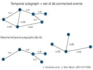 Temporal subgraph = set of Δt-connected events
L. Kovanen et al., J. Stat. Mech. (2011) P11005
A
B
D
C
E
t=1
t=5
t=20 t=24...
