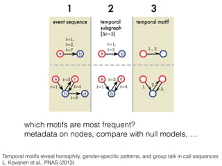 Temporal motifs reveal homophily, gender-speciﬁc patterns, and group talk in call sequences
L. Kovanen et al., PNAS (2013)...