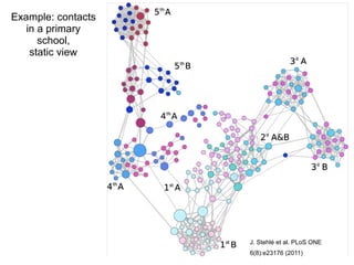 J. Stehlé et al. PLoS ONE
6(8):e23176 (2011)
Example: contacts
in a primary
school,
static view
 