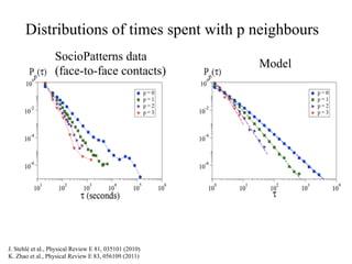 Model
SocioPatterns data
(face-to-face contacts)
Distributions of times spent with p neighbours
J. Stehlé et al., Physical...
