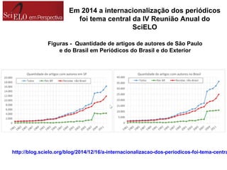 http://blog.scielo.org/blog/2014/12/16/a-internacionalizacao-dos-periodicos-foi-tema-centra
Figuras -  Quantidade de artigos de autores de São Paulo
e do Brasil em Periódicos do Brasil e do Exterior
Em 2014 a internacionalização dos periódicos
foi tema central da IV Reunião Anual do
SciELO
 