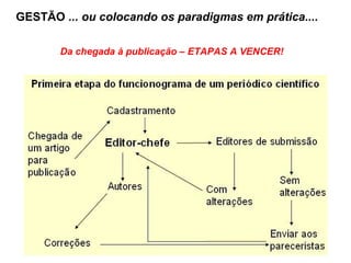 GESTÃO ... ou colocando os paradigmas em prática....
Da chegada à publicação – ETAPAS A VENCER!
 