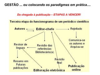 GESTÃO ... ou colocando os paradigmas em prática....
Da chegada à publicação – ETAPAS A VENCER!
 