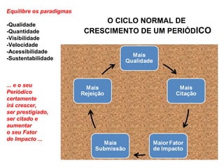 O CICLO NORMAL DE
CRESCIMENTO DE UM PERIÓDICO
Equilibre os paradigmas
-Qualidade
-Quantidade
-Visibilidade
-Velocidade
-Acessibilidade
-Sustentabilidade
... e o seu
Periódico
certamente
irá crescer,
ser prestigiado,
ser citado e
aumentar
o seu Fator
de Impacto ...
 