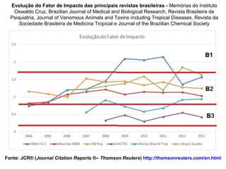Evolução do Fator de Impacto das principais revistas brasileiras - Memórias do Instituto
Oswaldo Cruz, Brazilian Journal o...
