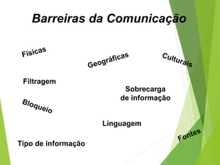 Barreiras da Comunicação
Físicas
Geográficas Culturais
Sobrecarga
de informação
Tipo de informação
Fontes
Filtragem
Bloqueio
Linguagem
 