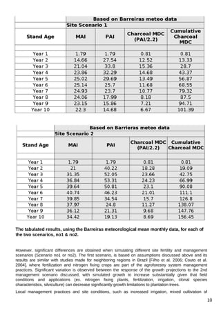 The tabulated results, using the Barreiras meteorological mean monthly data, for each of
the two scenarios, no1 & no2.
However, significant differences are obtained when simulating different site fertility and management
scenarios (Scenario no1 or no2). The first scenario, is based on assumptions discussed above and its
results are similar with studies made for neighboring regions in Brazil [Filho et al. 2006; Couto et al.
2004], where fertilization and nitrogen fixing crops are part of the agroforestry system management
practices. Significant variation is observed between the response of the growth projections to the 2nd
management scenario discussed, with simulated growth to increase substantially given that field
conditions and applications (ex. nitrogen fixing plants, fertilization, irrigation, clonal species
characteristics, silviculture) can decrease significantly growth limitations to plantation trees.
Local management practices and site conditions, such as increased irrigation, mixed cultivation of

10

 