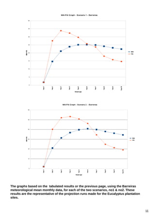 The graphs based on the tabulated results or the previous page, using the Barreiras
meteorological mean monthly data, for each of the two scenarios, no1 & no2. These
results are the representative of the projection runs made for the Eucalyptus plantation
sites.

11

 