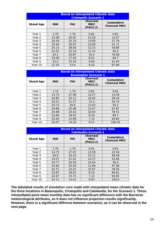 The tabulated results of simulation runs made with interpolated mean climatic data for
the three locations in Baianopolis, Cristopolis and Catolandia, for the Scenario 1. These
interpollated point mean monthly data has no significant difference with the Barreiras
meteorological attributes, so it does not influence projection results significantly.
However, there is a significant diffrence between scenarios, as it can be observed in the
next page.

14

 