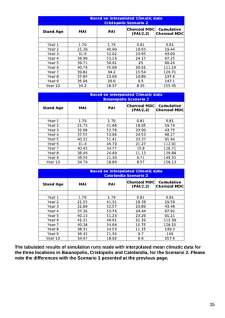 The tabulated results of simulation runs made with interpolated mean climatic data for
the three locations in Baianopolis, Cristopolis and Catolandia, for the Scenario 2. Please
note the differences with the Scenario 1 pesented at the previous page.

15

 