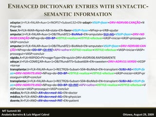 ENHANCED DICTIONARY ENTRIES WITH SYNTACTIC-
                                SEMANTIC INFORMATION
      adaptar,V+FLX=FALAR+Aux=1+INOP57+Subset132+EN=adapt+VSUP=fazer+DRV=NDRV00:CANÇÃO+N
      Prep=de
      favor,N+FLX=MAR+Npred+AB+state+EN=favor+VSUP=fazer+NPrep=a+VRB=ajudar
      amputar,V+FLX=FALAR+Aux=1+OBJTRundif21+BioMed+EN=amputate+SUJ=AG+VSUP=fazer+DRV=ND
      RV00:CANÇÃO+NPrep=de+OD=BP+VSTYLE=realizar+VSTYLE=efectuar+VASP=iniciar+VASP=prosseguir+
      VASP=concluir
      amputar,V+FLX=FALAR+Aux=1+OBJTRundif21+BioMed+EN=amputate+VSUP=fazer+DRV=NDRV00:CAN
      ÇÃO+NPrep=de+OD=BP+OI=PAT+APV=sofrer+VSTYLE=realizar+VSTYLE=efectuar+VASP=iniciar+VASP=
      prosseguir+VASP=concluir
      rápido,A+FLX=RÁPIDO+PV+eagerType+EN=quick+DRV=AVDRV06:RAPIDAMENTE
      adoçar,V+FLX=COMEÇAR+Aux=1+OBJTRundif75+Subset604+EN=sweeten+DRV=ADRV11:VERDE+VCOP
      =tornar
      transplantar,V+FLX=FALAR+Aux=1+RECTR26+Subset=504+BioMed+EN=transplant+SUBJ=AG+VSUP=fa
      zer+DRV=NDRV79:ANO+NPrep=de+DO=BP+VSTYLE=realizar+VSTYLE=efectuar+VASP=iniciar+VASP=pr
      osseguir+VASP=concluir
      transplantar,V+FLX=FALAR+Aux=1+RECTR26+Subset=504+BioMed+EN=transplant+SUBJ=AG+VSUP=fa
      zer+DRV=NDRV79:ANO+NPrep=de+DO=BP+IO=PAT+APV=sofrer+VSTYLE=realizar+VSTYLE=efectuar+V
      ASP=iniciar+VASP=prosseguir+VASP=concluir
      médico,N+FLX=ANO+AN+des+med+AG+EN=doctor
      médico,N+FLX=ANO+AN+des+med+AG+EN=physician
      doente,N+FLX=ANO+AN+des+med+PAT+EN=patient


MT Summit XII                                                                                 20
Anabela Barreiro & Luís Miguel Cabral                                          Ottawa, August 29, 2009
 
