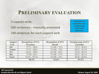 PRELIMINARY EVALUATION
            5 support verbs                                            Evaluation of
                                                                      recognition and
                                                                       paraphrasing
            500 sentences – manually annotated                          of SVC with
                                                                         ReEscreve
            100 sentences for each support verb

          Support        Recognition of SVC   Recognition of SVC   Paraphrasing of SVC
          Verb               Precision              Recall              Precision
          Pôr                73/73 - 100%         73/100 – 73%         72/73 - 98.6%
          Tomar              75/75 - 100%         75/100 – 75%         68/73 - 93.1%
          Ter                65/65 - 100%         65/100 – 65%         59/65 - 90.7%
          Dar                 57/60 - 95%         57/100 – 57%         46/51 - 90.1%
          Fazer             43/45 – 95.5%         43/100 – 43%         40/45 - 88.8%
                                98.4%                62.6%                93.4%



MT Summit XII                                                                             31
Anabela Barreiro & Luís Miguel Cabral                                      Ottawa, August 29, 2009
 