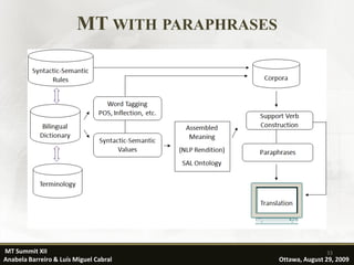 MT WITH PARAPHRASES




MT Summit XII                                                33
Anabela Barreiro & Luís Miguel Cabral         Ottawa, August 29, 2009
 