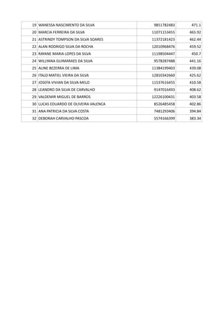 19 WANESSA NASCIMENTO DA SILVA 9851782483 471.1
20 MARCIA FERREIRA DA SILVA 11071153455 465.92
21 ASTRINDY TOMPSON DA SILVA SOARES 11372181423 462.44
22 ALAN RODRIGO SILVA DA ROCHA 12010968476 459.52
23 RAYANE MARIA LOPES DA SILVA 11198504447 450.7
24 WILLYANA GUIMARAES DA SILVA 9578287488 441.16
25 ALINE BEZERRA DE LIMA 11384199403 439.08
26 ITALO MATIEL VIEIRA DA SILVA 12810342660 425.62
27 JOSEFA VIVIAN DA SILVA MELO 11537616455 410.58
28 LEANDRO DA SILVA DE CARVALHO 9147016493 408.62
29 VALDEMIR MIGUEL DE BARROS 12226100431 403.58
30 LUCAS EDUARDO DE OLIVEIRA VALENCA 8526485458 402.86
31 ANA PATRICIA DA SILVA COSTA 7481293406 394.84
32 DEBORAH CARVALHO PASCOA 5574166399 383.34
 