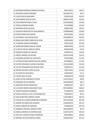 20 RUDIMAR RODRIGUES BORGES DE MELO 4901155431 548.74
21 WALESKA VALERIA ANDRADE 10256421471 546.7
22 LUCAS COELHO BERGAMO 9229673420 543.32
23 ALEXSANDRO JOSE DA SILVA 10804754438 534.44
24 IEDA KAROLYNE MELO E SILVA 11291644466 533.66
25 PRISCILA RIBEIRO SOARES 5553348480 533.56
26 MARIANA NEVES DA SILVA 9580627495 528.32
27 EDVALDO SEBASTIAO DA SILVA BARRETO 77083040400 526.88
28 PIETRA MARIA DOS SANTOS 8753333462 525.02
29 JEFFERSON LUCAS SOUZA SILVA 10536989419 524.02
30 MARIA DAS DORES FABRICIO DA SILVA 4196559484 522.74
31 THAMARA VIANA DE MIRANDA 9156731426 521.06
32 EDMILSON RAMOS ARAUJO JUNIOR 9288794450 519.32
33 LUCIO DE SOUZA CAMELO JUNIOR 8642043458 518.6
34 MARCELO RAMOS DE ARAUJO 4769935471 518.44
35 RAFAEL MANOEL DE MOURA 10235615498 518.16
36 SEVERINO ANTONIO DE LIMA NETO 9792934480 517.96
37 VICTORIA REGINA RODRIGUES DOS SANTOS 8676988455 517.64
38 VICTOR OTAVIANO OLIVEIRA FIGUEIROA 11813329400 516.46
39 FELLIPE FERNANDES DOS SANTOS SILVA 9700407411 513.26
40 RENATA CRISTINA LOPES DA SILVA 7949174455 512.64
41 GUSTAVO DE LIMA MELO 1384393463 512.1
42 CICERO JOSE DA SILVA 4248369478 509.98
43 JOAO VICTOR CORDEIRO OLIVEIRA 11927581451 508.3
44 EMERSON SOUTO MENDES 70443066400 508.1
45 MERIANE SANTOS RODRIGUES 3609029447 506.7
46 LUCIELMA MARIA CAVALCANTE SILVA 98732048491 506.04
47 ADSON FRANCISCO BARBOSA 5578490476 506.04
48 JESSICA MICHELLE LEAL DE VASCONCELOS 7870939471 505.7
49 JOSE ALBERTINO CAMPOS JUNIOR 12569788414 500.78
50 HELENA DE LOURDES MENDONCA FERREIRA 10571619428 497.98
51 KARINA DA CONCEICAO ALMEIDA 11469644479 497.32
52 DANIEL RIBEIRO DE ANDRADE 4158696410 497.28
53 BARBARA CRISTINA CANDIDO COSTA 10281408432 497.2
54 MARIA JADENICE DE SANTANA SILVA 11035913470 496.18
55 KEYTILEE LUCENA DE MELO CORDEIRO 9897288465 494.84
56 MANOEL DA SILVA SANTOS JUNIOR 10338525467 491.32
 