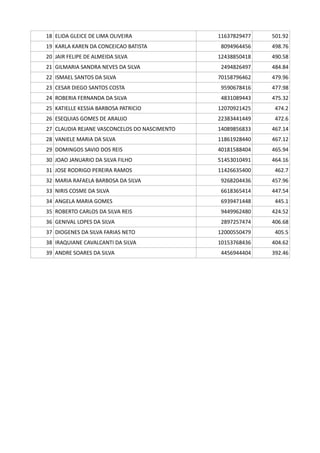 18 ELIDA GLEICE DE LIMA OLIVEIRA 11637829477 501.92
19 KARLA KAREN DA CONCEICAO BATISTA 8094964456 498.76
20 JAIR FELIPE DE ALMEIDA SILVA 12438850418 490.58
21 GILMARIA SANDRA NEVES DA SILVA 2494826497 484.84
22 ISMAEL SANTOS DA SILVA 70158796462 479.96
23 CESAR DIEGO SANTOS COSTA 9590678416 477.98
24 ROBERIA FERNANDA DA SILVA 4831089443 475.32
25 KATIELLE KESSIA BARBOSA PATRICIO 12070921425 474.2
26 ESEQUIAS GOMES DE ARAUJO 22383441449 472.6
27 CLAUDIA REJANE VASCONCELOS DO NASCIMENTO 14089856833 467.14
28 VANIELE MARIA DA SILVA 11861928440 467.12
29 DOMINGOS SAVIO DOS REIS 40181588404 465.94
30 JOAO JANUARIO DA SILVA FILHO 51453010491 464.16
31 JOSE RODRIGO PEREIRA RAMOS 11426635400 462.7
32 MARIA RAFAELA BARBOSA DA SILVA 9268204436 457.96
33 NIRIS COSME DA SILVA 6618365414 447.54
34 ANGELA MARIA GOMES 6939471448 445.1
35 ROBERTO CARLOS DA SILVA REIS 9449962480 424.52
36 GENIVAL LOPES DA SILVA 2897257474 406.68
37 DIOGENES DA SILVA FARIAS NETO 12000550479 405.5
38 IRAQUIANE CAVALCANTI DA SILVA 10153768436 404.62
39 ANDRE SOARES DA SILVA 4456944404 392.46
 