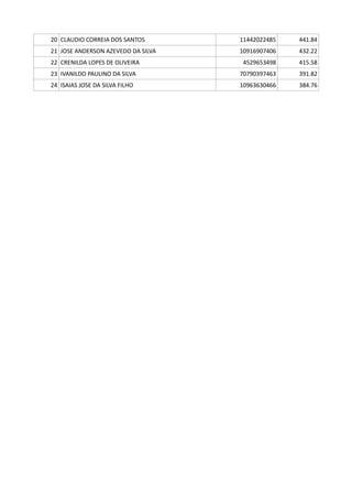 20 CLAUDIO CORREIA DOS SANTOS 11442022485 441.84
21 JOSE ANDERSON AZEVEDO DA SILVA 10916907406 432.22
22 CRENILDA LOPES DE OLIVEIRA 4529653498 415.58
23 IVANILDO PAULINO DA SILVA 70790397463 391.82
24 ISAIAS JOSE DA SILVA FILHO 10963630466 384.76
 