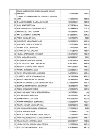 20
MARIA DA CONCEICAO LUCENA AMANCIO TAVARES
PRAGANA 3792631490 514.42
21
CONCEICAO APARECIDA BEDOR DE ARAUJO FERREIRA
LIMA 7431656408 513.88
22 THIAGO MENDES DE OLIVEIRA SALVADOR 7090982432 513.08
23 ALINE SOARES BEZERRA 10359204414 511.44
24 JOAO GABRIEL LIRA DE ALBUQUERQUE 8924443470 506.16
25 ARIELLY LUZIA LOPES DE PINA 4833181401 504.92
26 ANA BEATRIZ MAIA DE FREITAS 70421881445 504.22
27 ANDRE TABOSA DA SILVA 7334445473 498.9
28 JHONATHAN VIEIRA TAVARES LIRA 9658648479 496.16
29 JUBERNON CORREIA DOS SANTOS 3720909409 491.26
30 JULIANA ROSAL DE OLIVEIRA 11274791480 489.72
31 JANAINA DA SILVA GALDINO 11747012424 486.94
32 HELOIZA GABRIELLE DE ESPINDOLA 11076490484 486.78
33 ALINE VIANA DE OLIVEIRA 10608112437 485.1
34 ALEX ALBERTO AMORIM DA SILVA 6508064410 485.04
35 JESSICA STAFANY CAVALCANTE MELO 70389043451 484.98
36 MATHEUS VITORINO LOPES DA SILVA 45647061877 483.72
37 MYLENA BARBOSA DA SILVA 12016282452 479.56
38 ALLYNE DE VASCONCELOS ALVES LEAO 9427407425 478.44
39 JEFFERSON VICTOR DO NASCIMENTO 2459195460 478.22
40 MARILIA DANIELLE SANTOS DA SILVA 4474831454 474.9
41 MARIA DAS GRACAS ARAUJO DE OLIVEIRA ROSA 82458553400 472.74
42 GUSTAVO FLORENCIO SILVA DE ALMEIDA 7816719493 468.04
43 ANDRE DE ALMEIDA VELOSO 4319505476 464.76
44 MARCELLA GABRYELLA DE ARAUJO PEREIRA 11695672402 464
45 JOSE RICARDO TORRES SILVA 9879972465 460.96
46 EVANY FRANCISCO DA SILVA 65021215434 460.88
47 NAYARA TAYANE SILVA DE MIRANDA 11116268477 459.14
48 MARINA SUELLEN SOARES DA SILVA 8090452493 456.94
49 JOSE RICARDO TEIXEIRA DA ROSA FILHO 11573969419 453.8
50 JOSEFA MARIA DA SILVA 11590984412 447
51 MANUELLA RAYANE RODRIGUES DE MORAES 11772736406 446.82
52 FABIO MIGUEL FELICIANO BARBOSA GOUVEIA 8030194404 443.44
53 REJANE MARIA MARCAL DA SILVA 8823019427 441.82
54 HELIDA PATRICIA ARRUDA ROMA DE SENA 7130385430 440.16
55 SUELLEN CHRISTINE BORGES ALVES 10740494465 440.14
 