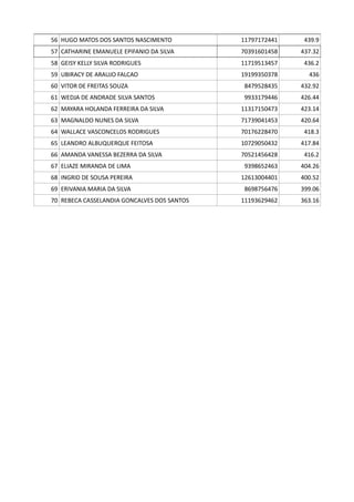56 HUGO MATOS DOS SANTOS NASCIMENTO 11797172441 439.9
57 CATHARINE EMANUELE EPIFANIO DA SILVA 70391601458 437.32
58 GEISY KELLY SILVA RODRIGUES 11719513457 436.2
59 UBIRACY DE ARAUJO FALCAO 19199350378 436
60 VITOR DE FREITAS SOUZA 8479528435 432.92
61 WEDJA DE ANDRADE SILVA SANTOS 9933179446 426.44
62 MAYARA HOLANDA FERREIRA DA SILVA 11317150473 423.14
63 MAGNALDO NUNES DA SILVA 71739041453 420.64
64 WALLACE VASCONCELOS RODRIGUES 70176228470 418.3
65 LEANDRO ALBUQUERQUE FEITOSA 10729050432 417.84
66 AMANDA VANESSA BEZERRA DA SILVA 70521456428 416.2
67 ELIAZE MIRANDA DE LIMA 9398652463 404.26
68 INGRID DE SOUSA PEREIRA 12613004401 400.52
69 ERIVANIA MARIA DA SILVA 8698756476 399.06
70 REBECA CASSELANDIA GONCALVES DOS SANTOS 11193629462 363.16
 