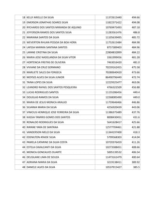 18 KELLY ARIELLE DA SILVA 11372615440 494.66
19 EMERSON JONATHAS SOARES SILVA 11822371422 494.08
20 RYCHARDS DOS SANTOS MIRANDA DE AQUINO 10769475493 487.18
21 JEFFERSON RAMOS DOS SANTOS SILVA 11283561476 486.8
22 MARIANA SANTOS DA SILVA 11105639495 485.72
23 WEVERTON RHUAN PESSOA DA BOA HORA 11752615484 484.98
24 LAYSSA MAYARA SANTANA SANTOS 8757389403 484.96
25 LAYANE CRISTINA DA SILVA 22804832899 484.22
26 MARIA JOSE NADELANDIA DA SILVA VITOR 3361999456 481.28
27 HORTENCIA FREITAS DE OLIVEIRA 7463016420 481.0
28 VIVIANE DA CRUZ GERMANO 70239162455 475.58
29 MARLIETE SALES DA FONSECA 70280640420 473.66
30 MOYSES ALVES DA SILVA JUNIOR 86490796449 472.74
31 TAINA LOPES DA SILVA 12229325477 463.06
32 LEANDRO RAFAEL DOS SANTOS PESQUEIRA 4766322509 456.88
33 LUCAS RODRIGUES SANTOS 11155286456 449.4
34 DOUGLAS RAMOS DA SILVA 12268085490 449.0
35 MARIA DE JESUS MONICA ARAUJO 11759646466 446.86
36 SILVANIA MARIA DA SILVA 4256920439 443.06
37 VINICIUS HENRIQUE JOSE FERREIRA DA SILVA 11386375489 437.76
38 KASSIA TAMIRIS GOMES DOS SANTOS 8008430451 431.6
39 RONALDO RODRIGUES DA SILVA 5641628417 425.66
40 RAYANE YARA DE SANTANA 12577704461 421.88
41 VANDERSON MELO DA SILVA 11344197400 418.3
42 EDENILTON ATAIDE SILVA 5799568303 414.04
43 PAMELA CATARINE DA SILVA COSTA 10720376459 411.26
44 ESTELA CAVALCANTI DA SILVA 10273588451 408.66
45 MONICA GONCALVES DUARTE 5005139532 406.54
46 DEUSILANE LIMA DE SOUZA 11473161479 400.64
47 ADRIANA MARIA DA SILVA 3219138411 389.92
48 DANIELE ALVES DA SILVA 10537915427 385.5
 
