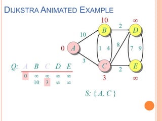 DIJKSTRA ANIMATED EXAMPLE
 