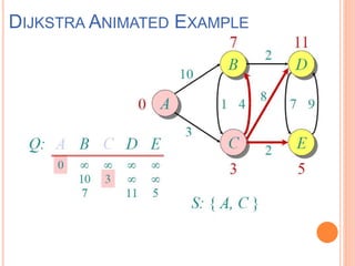 DIJKSTRA ANIMATED EXAMPLE
 