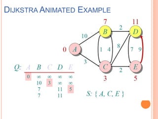 DIJKSTRA ANIMATED EXAMPLE
 