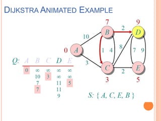 DIJKSTRA ANIMATED EXAMPLE
 