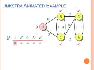 DIJKSTRA ANIMATED EXAMPLE
 