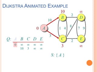 DIJKSTRA ANIMATED EXAMPLE
 