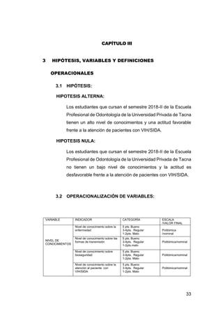 33
CAPÍTULO III
3 HIPÓTESIS, VARIABLES Y DEFINICIONES
OPERACIONALES
3.1 HIPÓTESIS:
HIPOTESIS ALTERNA:
Los estudiantes que cursan el semestre 2018-II de la Escuela
Profesional de Odontología de la Universidad Privada de Tacna
tienen un alto nivel de conocimientos y una actitud favorable
frente a la atención de pacientes con VIH/SIDA.
HIPOTESIS NULA:
Los estudiantes que cursan el semestre 2018-II de la Escuela
Profesional de Odontología de la Universidad Privada de Tacna
no tienen un bajo nivel de conocimientos y la actitud es
desfavorable frente a la atención de pacientes con VIH/SIDA.
3.2 OPERACIONALIZACIÓN DE VARIABLES:
VARIABLE INDICADOR CATEGORÍA ESCALA
/VALOR FINAL
NIVEL DE
CONOCIMIENTOS
Nivel de conocimiento sobre la
enfermedad
5 pts. Bueno
3-4pts. Regular
1-2pts. Malo
Politómica
/nominal
Nivel de conocimiento sobre las
formas de transmisión
5 pts. Bueno
3-4pts. Regular
1-2pts.malo
Politómica/nominal
Nivel de conocimiento sobre
bioseguridad
5 pts. Bueno
3-4pts. Regular
1-2pts. Malo
Politómica/nominal
Nivel de conocimiento sobre la
atención al paciente con
VIH/SIDA
5 pts. Bueno
3-4pts. Regular
1-2pts. Malo
Politómica/nominal
 