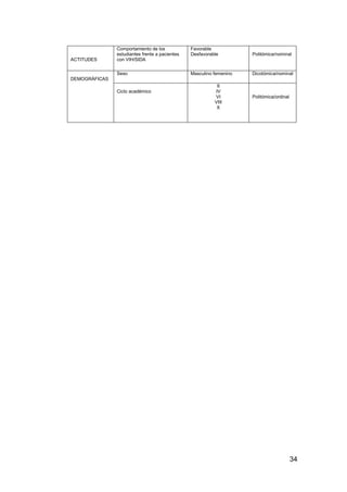 34
ACTITUDES
Comportamiento de los
estudiantes frente a pacientes
con VIH/SIDA
Favorable
Desfavorable Politómica/nominal
DEMOGRÁFICAS
Sexo Masculino femenino Dicotómica/nominal
Ciclo académico
II
IV
VI
VIII
X
Politómica/ordinal
 