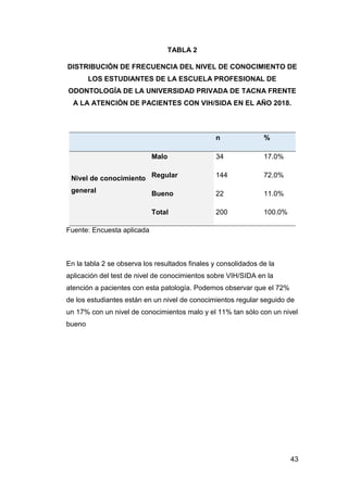 43
TABLA 2
DISTRIBUCIÓN DE FRECUENCIA DEL NIVEL DE CONOCIMIENTO DE
LOS ESTUDIANTES DE LA ESCUELA PROFESIONAL DE
ODONTOLOGÍA DE LA UNIVERSIDAD PRIVADA DE TACNA FRENTE
A LA ATENCIÓN DE PACIENTES CON VIH/SIDA EN EL AÑO 2018.
n %
Nivel de conocimiento
general
Malo 34 17.0%
Regular 144 72.0%
Bueno 22 11.0%
Total 200 100.0%
Fuente: Encuesta aplicada
En la tabla 2 se observa los resultados finales y consolidados de la
aplicación del test de nivel de conocimientos sobre VIH/SIDA en la
atención a pacientes con esta patología. Podemos observar que el 72%
de los estudiantes están en un nivel de conocimientos regular seguido de
un 17% con un nivel de conocimientos malo y el 11% tan sólo con un nivel
bueno
 