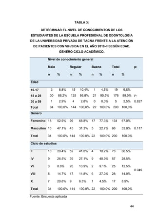 44
TABLA 3:
DETERMINAR EL NIVEL DE CONOCIMIENTOS DE LOS
ESTUDIANTES DE LA ESCUELA PROFESIONAL DE ODONTOLOGÍA
DE LA UNIVERSIDAD PRIVADA DE TACNA FRENTE A LA ATENCIÓN
DE PACIENTES CON VIH/SIDA EN EL AÑO 2018-II SEGÚN EDAD,
GENERO CICLO ACADÉMICO.
Nivel de conocimiento general
p:
Malo Regular Bueno Total
n % n % n % n %
Edad
16-17 3 8,8% 15 10,4% 1 4,5% 19 9,5%
P:
0.827
18 a 29 30 88,2% 125 86,8% 21 95,5% 176 88,0%
30 a 59 1 2,9% 4 2,8% 0 0,0% 5 2,5%
Total 34 100,0% 144 100,0% 22 100,0% 200 100,0%
Género
Femenino 18 52.9% 99 68.8% 17 77.3% 134 67.0%
0.117
Masculino 16 47.1% 45 31.3% 5 22.7% 66 33.0%
Total 34 100.0% 144 100.0% 22 100.0% 200 100.0%
Ciclo de estudios
II 10 29.4% 59 41.0% 4 18.2% 73 36.5%
0.045
IV 9 26.5% 39 27.1% 9 40.9% 57 28.5%
VI 3 8.8% 20 13.9% 2 9.1% 25 12.5%
VIII 5 14.7% 17 11.8% 6 27.3% 28 14.0%
X 7 20.6% 9 6.3% 1 4.5% 17 8.5%
Total 34 100.0% 144 100.0% 22 100.0% 200 100.0%
Fuente: Encuesta aplicada
 