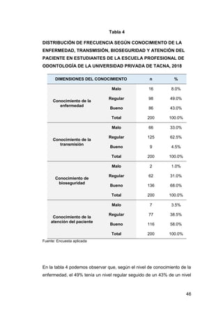 46
Tabla 4
DISTRIBUCIÓN DE FRECUENCIA SEGÚN CONOCIMIENTO DE LA
ENFERMEDAD, TRANSMISIÓN, BIOSEGURIDAD Y ATENCIÓN DEL
PACIENTE EN ESTUDIANTES DE LA ESCUELA PROFESIONAL DE
ODONTOLOGÍA DE LA UNIVERSIDAD PRIVADA DE TACNA, 2018
DIMENSIONES DEL CONOCIMIENTO n %
Conocimiento de la
enfermedad
Malo 16 8.0%
Regular 98 49.0%
Bueno 86 43.0%
Total 200 100.0%
Conocimiento de la
transmisión
Malo 66 33.0%
Regular 125 62.5%
Bueno 9 4.5%
Total 200 100.0%
Conocimiento de
bioseguridad
Malo 2 1.0%
Regular 62 31.0%
Bueno 136 68.0%
Total 200 100.0%
Conocimiento de la
atención del paciente
Malo 7 3.5%
Regular 77 38.5%
Bueno 116 58.0%
Total 200 100.0%
Fuente: Encuesta aplicada
En la tabla 4 podemos observar que, según el nivel de conocimiento de la
enfermedad, el 49% tenía un nivel regular seguido de un 43% de un nivel
 