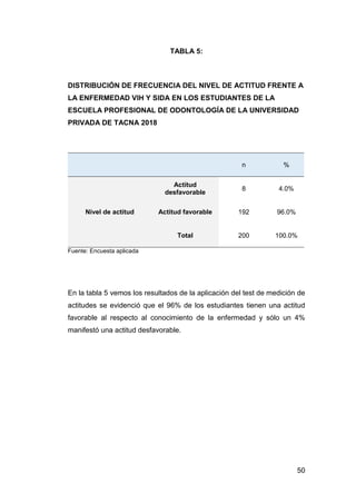 50
TABLA 5:
DISTRIBUCIÓN DE FRECUENCIA DEL NIVEL DE ACTITUD FRENTE A
LA ENFERMEDAD VIH Y SIDA EN LOS ESTUDIANTES DE LA
ESCUELA PROFESIONAL DE ODONTOLOGÍA DE LA UNIVERSIDAD
PRIVADA DE TACNA 2018
n %
Nivel de actitud
Actitud
desfavorable
8 4.0%
Actitud favorable 192 96.0%
Total 200 100.0%
Fuente: Encuesta aplicada
En la tabla 5 vemos los resultados de la aplicación del test de medición de
actitudes se evidenció que el 96% de los estudiantes tienen una actitud
favorable al respecto al conocimiento de la enfermedad y sólo un 4%
manifestó una actitud desfavorable.
 