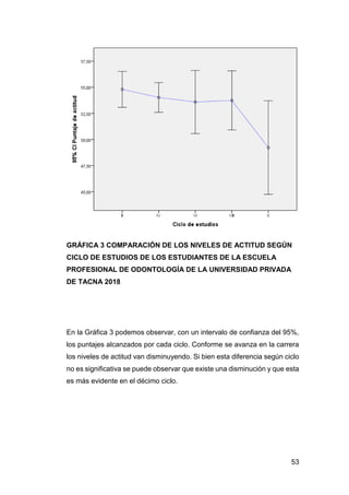 53
GRÁFICA 3 COMPARACIÓN DE LOS NIVELES DE ACTITUD SEGÚN
CICLO DE ESTUDIOS DE LOS ESTUDIANTES DE LA ESCUELA
PROFESIONAL DE ODONTOLOGÍA DE LA UNIVERSIDAD PRIVADA
DE TACNA 2018
En la Gráfica 3 podemos observar, con un intervalo de confianza del 95%,
los puntajes alcanzados por cada ciclo. Conforme se avanza en la carrera
los niveles de actitud van disminuyendo. Si bien esta diferencia según ciclo
no es significativa se puede observar que existe una disminución y que esta
es más evidente en el décimo ciclo.
 