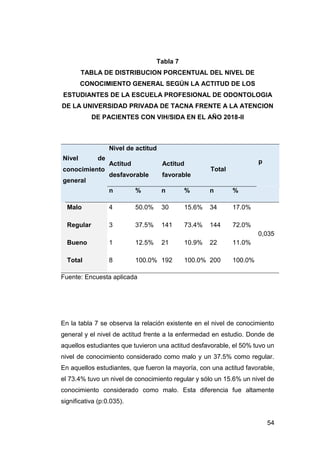 54
Tabla 7
TABLA DE DISTRIBUCION PORCENTUAL DEL NIVEL DE
CONOCIMIENTO GENERAL SEGÚN LA ACTITUD DE LOS
ESTUDIANTES DE LA ESCUELA PROFESIONAL DE ODONTOLOGIA
DE LA UNIVERSIDAD PRIVADA DE TACNA FRENTE A LA ATENCION
DE PACIENTES CON VIH/SIDA EN EL AÑO 2018-II
Nivel de
conocimiento
general
Nivel de actitud
p
Actitud
desfavorable
Actitud
favorable
Total
n % n % n %
Malo 4 50.0% 30 15.6% 34 17.0%
0,035
Regular 3 37.5% 141 73.4% 144 72.0%
Bueno 1 12.5% 21 10.9% 22 11.0%
Total 8 100.0% 192 100.0% 200 100.0%
Fuente: Encuesta aplicada
En la tabla 7 se observa la relación existente en el nivel de conocimiento
general y el nivel de actitud frente a la enfermedad en estudio. Donde de
aquellos estudiantes que tuvieron una actitud desfavorable, el 50% tuvo un
nivel de conocimiento considerado como malo y un 37.5% como regular.
En aquellos estudiantes, que fueron la mayoría, con una actitud favorable,
el 73.4% tuvo un nivel de conocimiento regular y sólo un 15.6% un nivel de
conocimiento considerado como malo. Esta diferencia fue altamente
significativa (p:0.035).
 