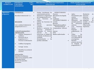ING. BARRERA MÓNICA 3
BLOQUE
CURRICULAR
DESTREZAS CON
CRITERIOS DE
DESEMPEÑO
PRECISIONES DEL PROCESO ENSEÑANZA-
APRENDIZAJE
INDICADORES ESENCIALES DE
EVALUACIÓN
ESTRATEGIAS
METODOLÓGICAS
RECURSOS INDICADORES TÉCNICAS
Algoritmos y
programas
EXPERIENCIA
Recordar la historia del C++
REFLEXIÓN
Leer y analizar la historia de
programación en C++
.
CONCEPTUALIZACIÓN Y
ABSTRACCIÓN
 Analizar, Interpretar el
problema.
 Estructura de un
programa en C++
Procesar la información.
 Codificar el programa
 Corregir errores.
 Identificar la corrida de
escritoro
APLICACIÓN
Identificar los distintos
objetos de un programa, sobre
los listados fuente.
Resolver los ejercidos
planteados.
 Evaluar inicialmente los
conocimientos previos.
 Demostrar la importancia
de la programación en C.
 Crear funciones de
usuario.
 Utilizar las funciones de
librería.
 Discutir ejercicios
resueltos.
 Resolver y presentar los
ejercicios propuestos,
valorando: la correcta
elección de las
estructuras, la calidad del
resultado, la eficiencia del
resultado, la
documentación y las
pruebas realizadas.
ESTRUCTURADOS
Pizarrón
Marcadores tiza líquida
Texto
Cuadernos
NO ESTRUCTURADOS
Carteles
Recortes
Organizadores gráficos
TECNOLÓGICOS
Computadores Software
C
Internet
DVD
Medios audiovisuales
 Aplica
herramientas para
resolver
algoritmos.
 Demuestra con
ejemplos prácticos
las estructuras
estáticas.
 Crea funciones
básicas en
lenguajes de
programación en
C.
 Utiliza las
funciones básicas
en el desarrollo de
un programa.
 Resuelve y
presenta ejercicios
en lenguaje de
programación C.
Resolución de
ejercicios
prácticos y
resolución de
preguntas de
acuerdo al tema
establecido.
Observación.
Exposición.
 