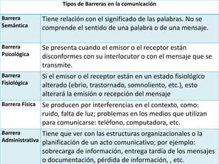 Tipos de Barreras en la comunicación
Barrera
Semántica
Tiene relación con el significado de las palabras. No se
comprende el sentido de una palabra o de una mensaje.
Barrera
Psicológica
Se presenta cuando el emisor o el receptor están
disconformes con su interlocutor o con el mensaje que se
transmite.
Barrera
Fisiológica
Si el emisor o el receptor están en un estado fisiológico
alterado (ebrio, trastornado, somnoliento, etc.), esto
alterará la emisión o recepción del mensaje
Barrera Física Se producen por interferencias en el contexto, como:
ruido, falta de luz; problemas en los medios que utilizan
para comunicarse: teléfono, computadora, etc.
Barrera
Administrativa
Tiene que ver con las estructuras organizacionales o la
planificación de un acto comunicativo; por ejemplo:
sobrecarga de información, entrega tardía de los mensajes
o documentación, pérdida de información, , etc.
 