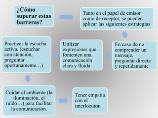 ¿Cómo
superar estas
barreras?
Tanto en el papel de emisor
como de receptor, se pueden
aplicar las siguientes estrategias
En caso de no
comprender un
mensaje,
preguntar directa
y repetidamente
Utilizar
expresiones que
fomenten una
comunicación
clara y fluida.
Practicar la escucha
activa. (escuchar
con atención,
preguntar
oportunamente…)
Cuidar el ambiente (la
iluminación, el
ruido…) para facilitar
la comunicación.
Tener empatía
con el
interlocutor.
 