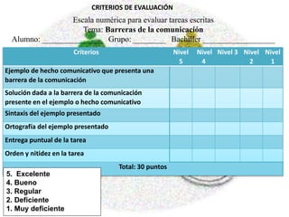 CRITERIOS DE EVALUACIÓN
Criterios Nivel
5
Nivel
4
Nivel 3 Nivel
2
Nivel
1
Ejemplo de hecho comunicativo que presenta una
barrera de la comunicación
Solución dada a la barrera de la comunicación
presente en el ejemplo o hecho comunicativo
Sintaxis del ejemplo presentado
Ortografía del ejemplo presentado
Entrega puntual de la tarea
Orden y nitidez en la tarea
Total: 30 puntos
5. Excelente
4. Bueno
3. Regular
2. Deficiente
1. Muy deficiente
Escala numérica para evaluar tareas escritas
Tema: Barreras de la comunicación
Alumno: _______________ Grupo: ________ Bachiller __________________
 